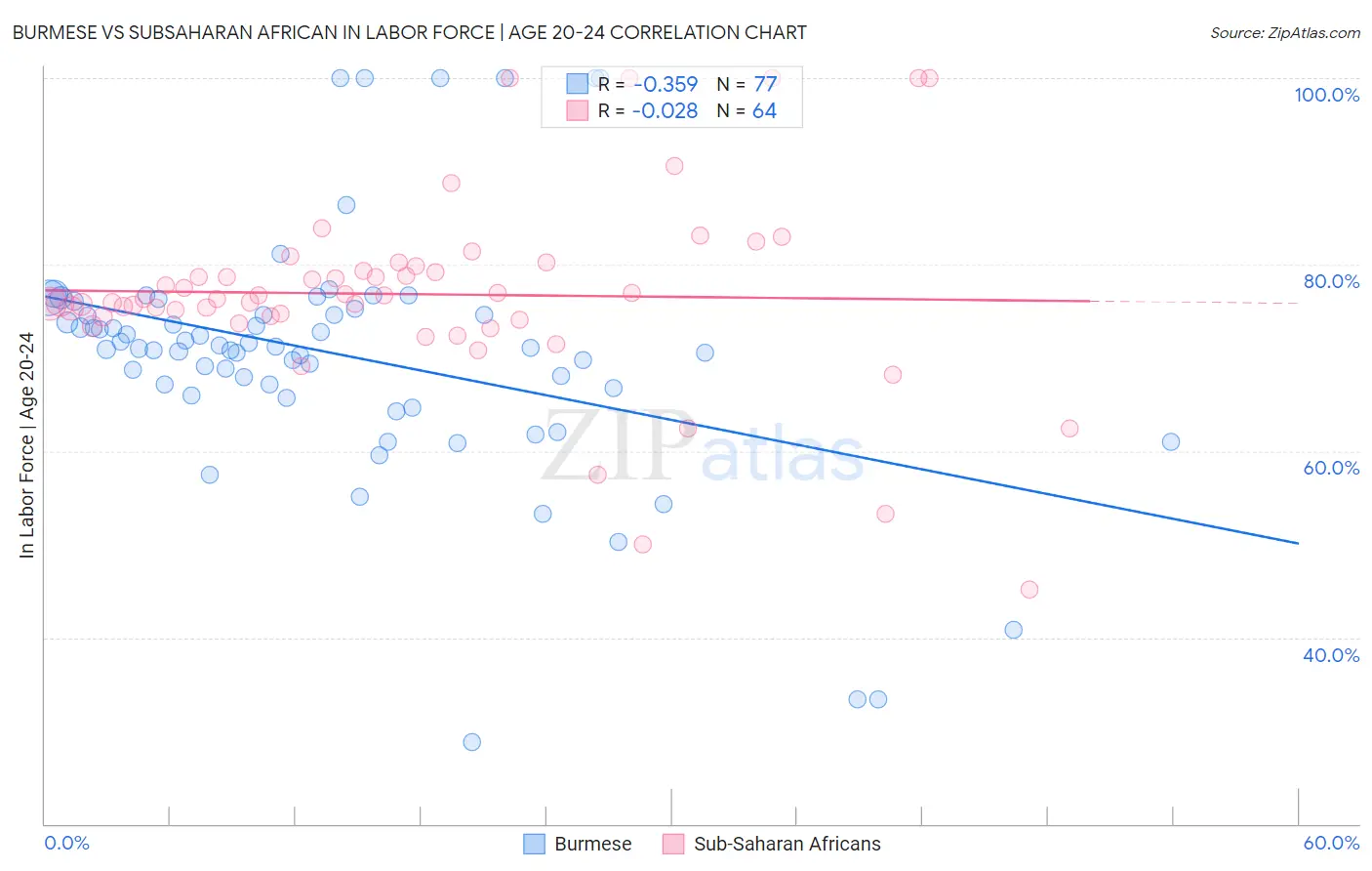 Burmese vs Subsaharan African In Labor Force | Age 20-24