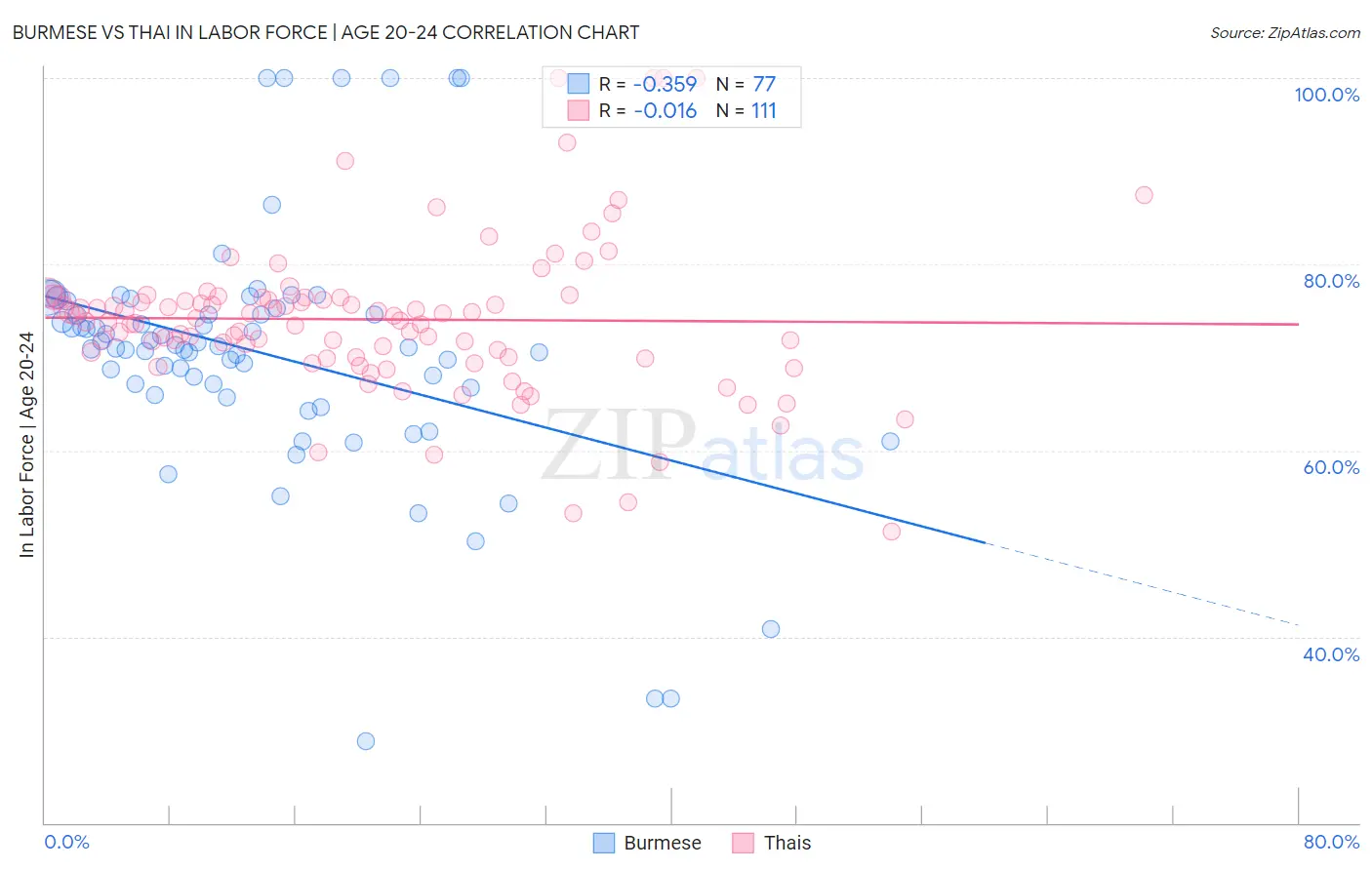 Burmese vs Thai In Labor Force | Age 20-24
