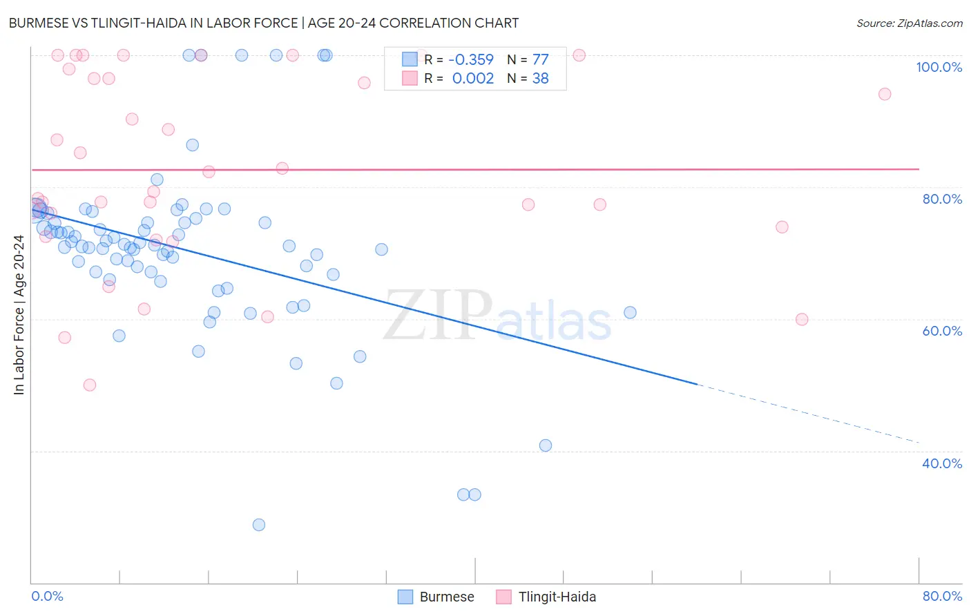 Burmese vs Tlingit-Haida In Labor Force | Age 20-24
