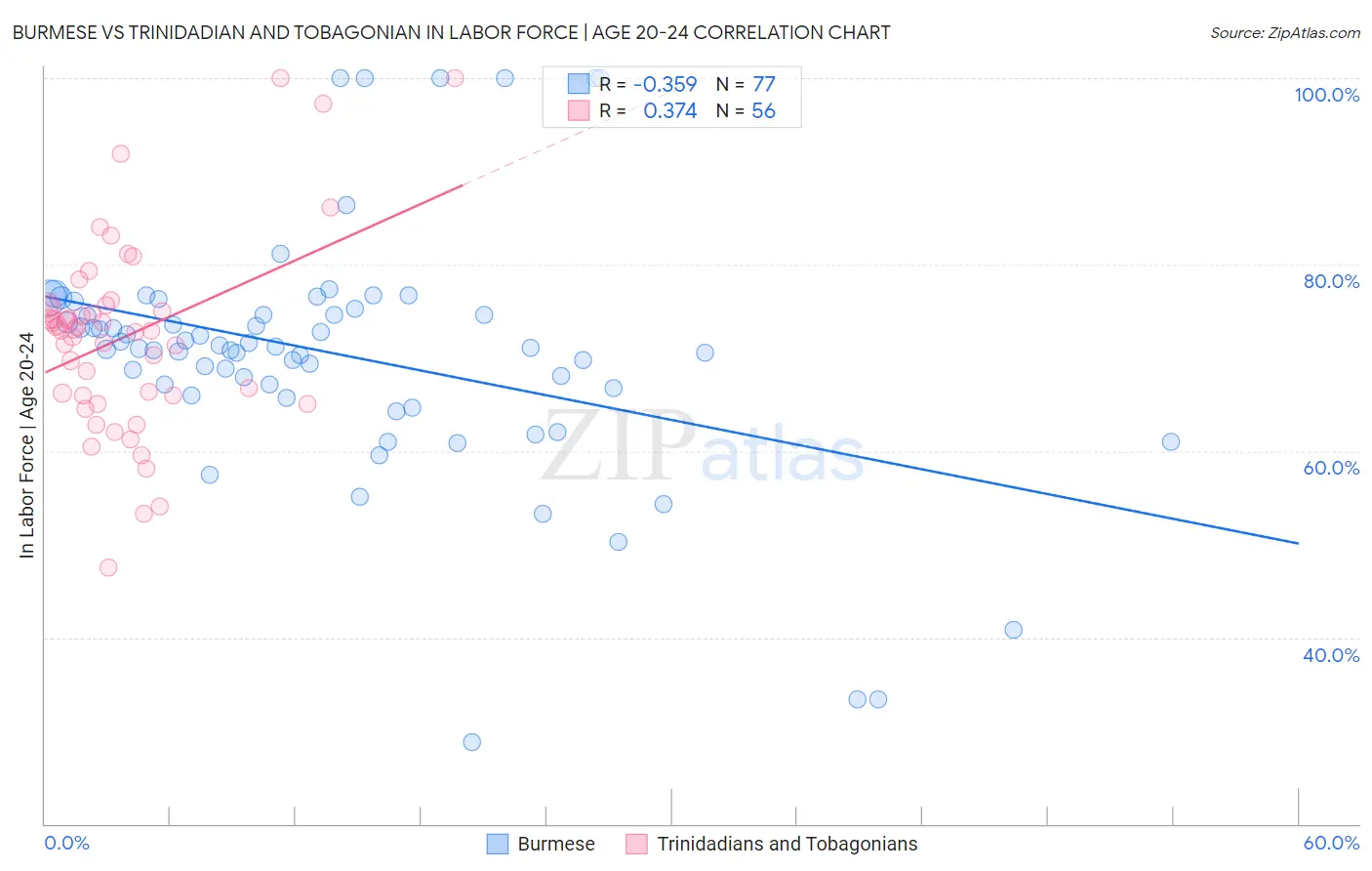 Burmese vs Trinidadian and Tobagonian In Labor Force | Age 20-24