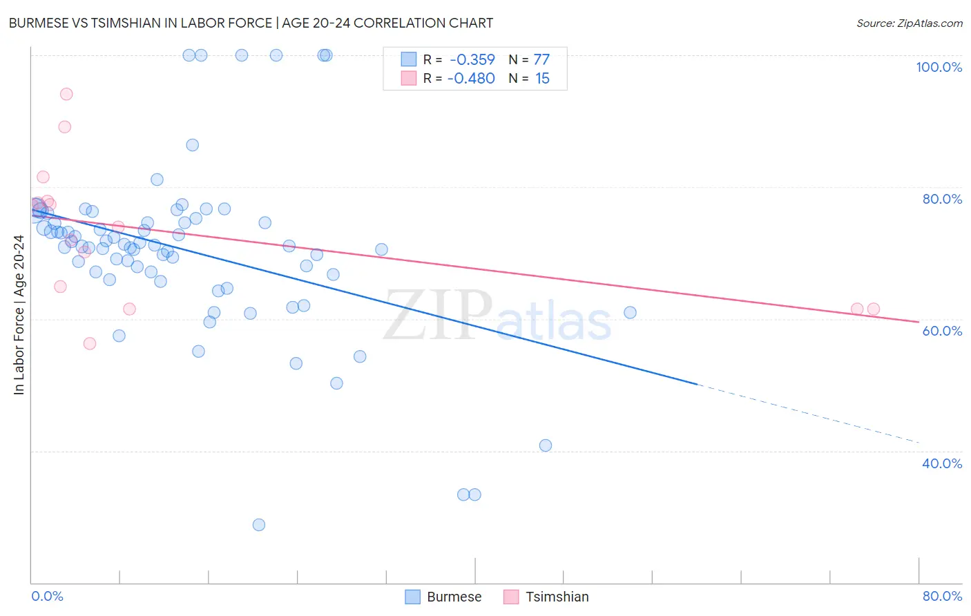 Burmese vs Tsimshian In Labor Force | Age 20-24