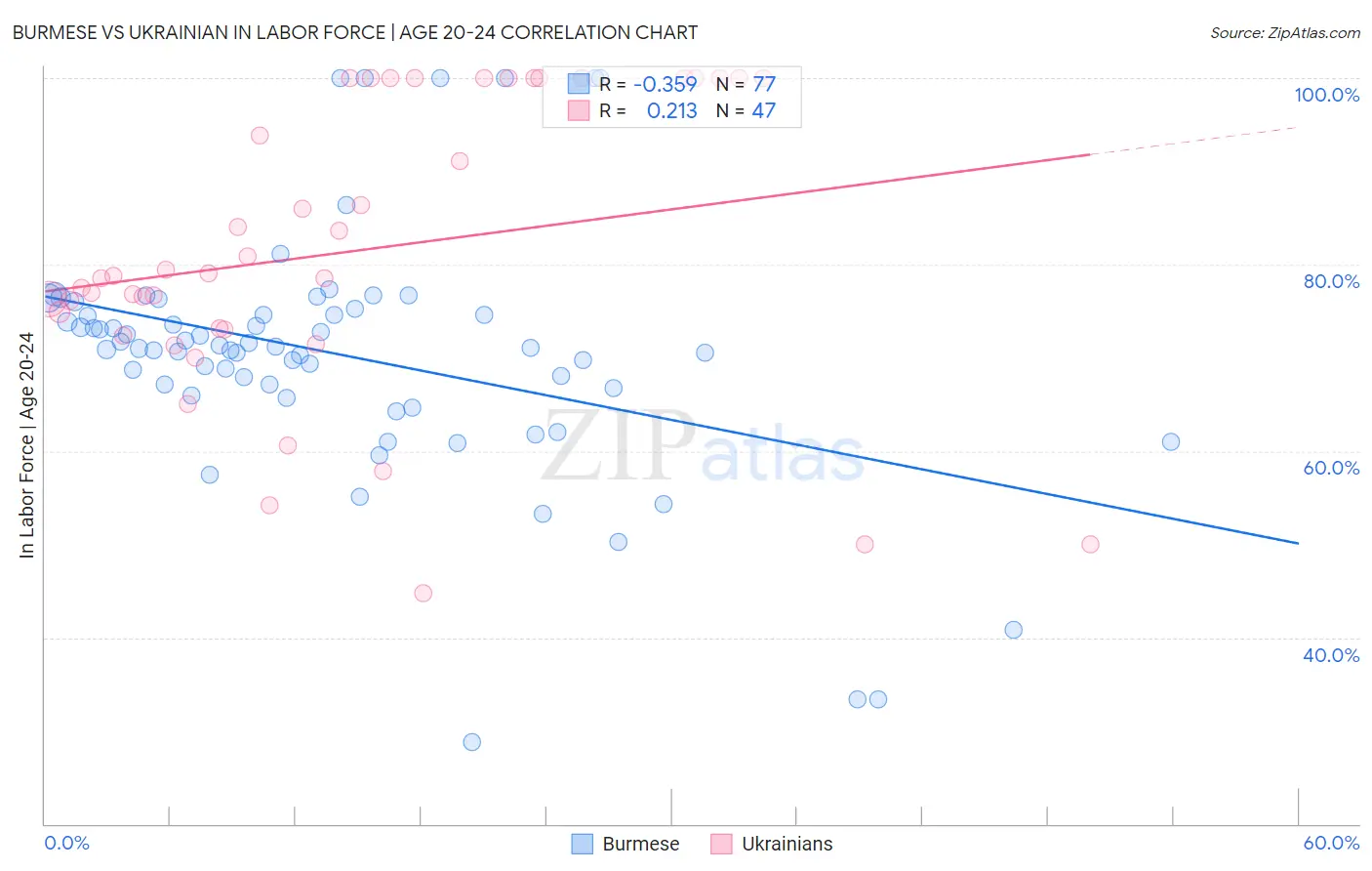 Burmese vs Ukrainian In Labor Force | Age 20-24