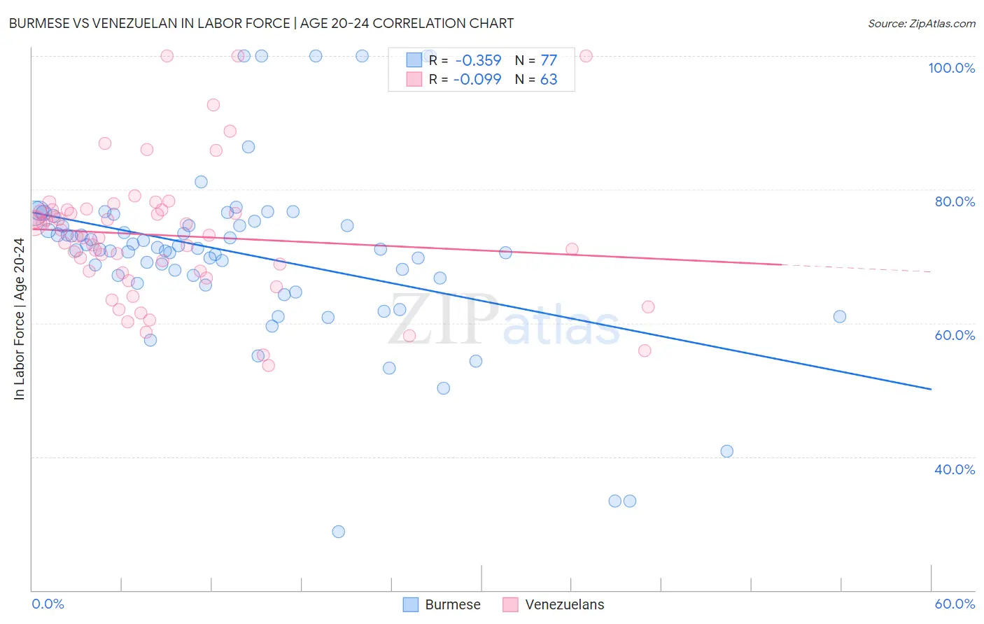 Burmese vs Venezuelan In Labor Force | Age 20-24