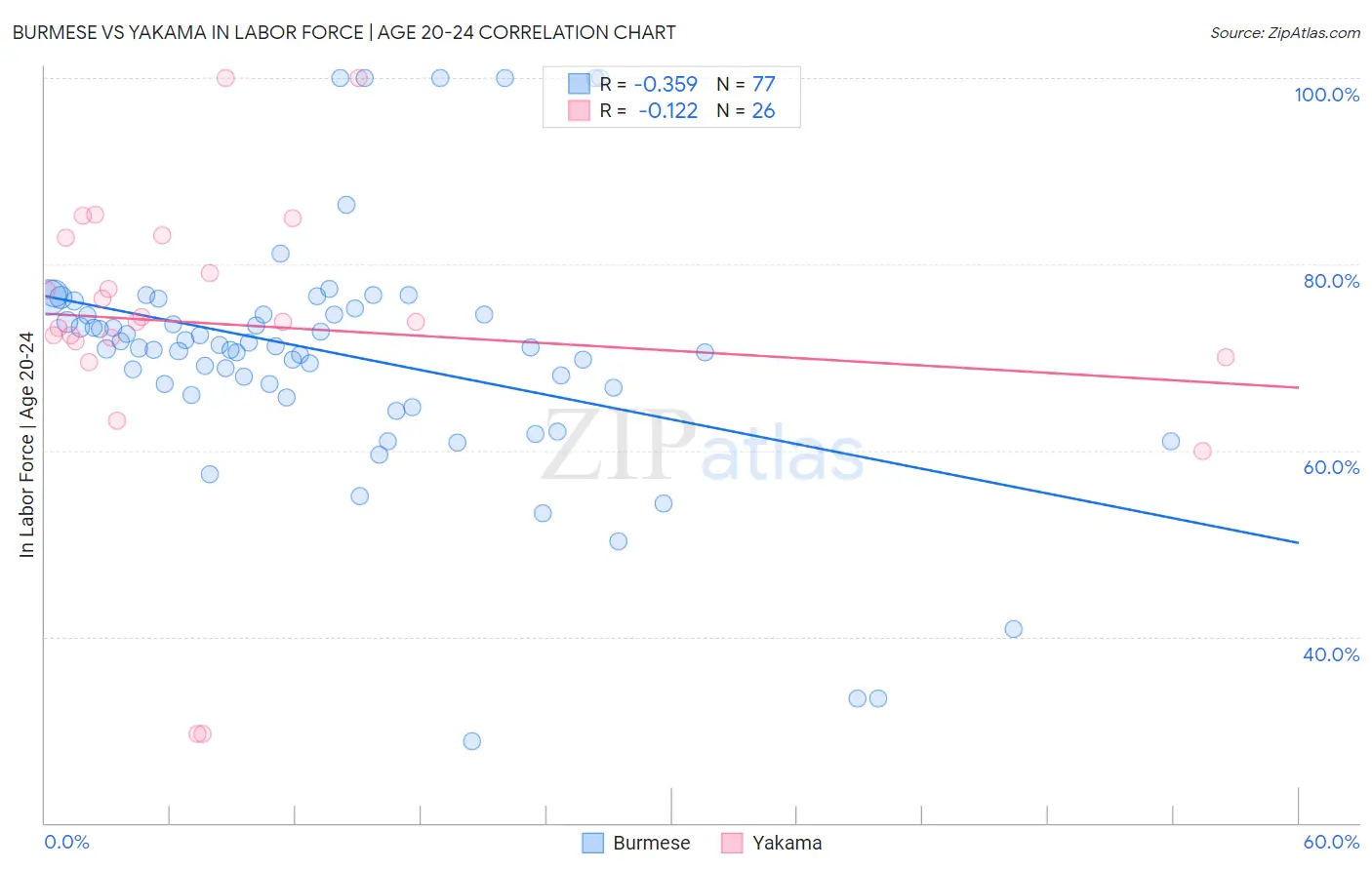 Burmese vs Yakama In Labor Force | Age 20-24