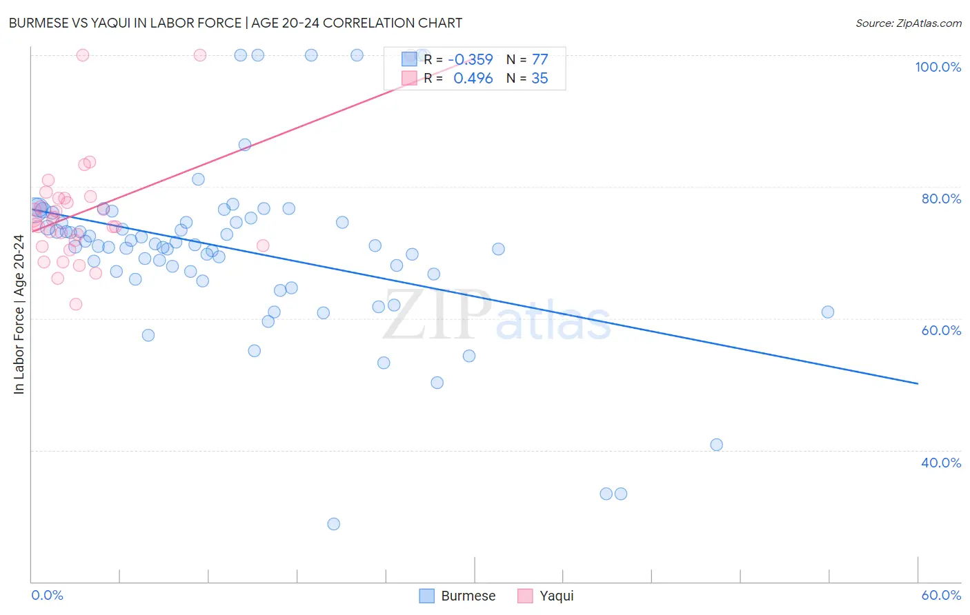 Burmese vs Yaqui In Labor Force | Age 20-24