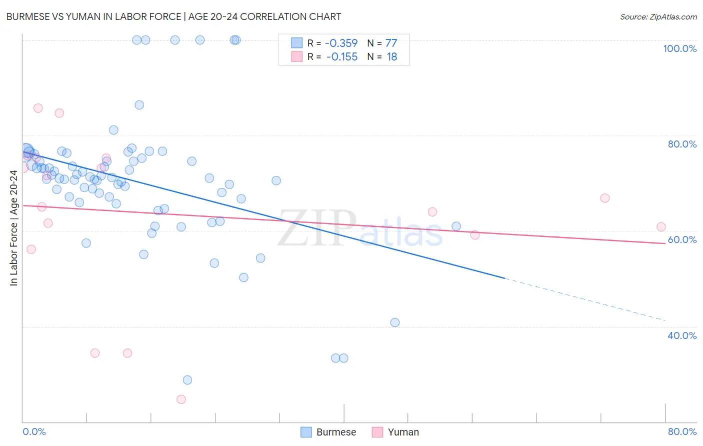 Burmese vs Yuman In Labor Force | Age 20-24