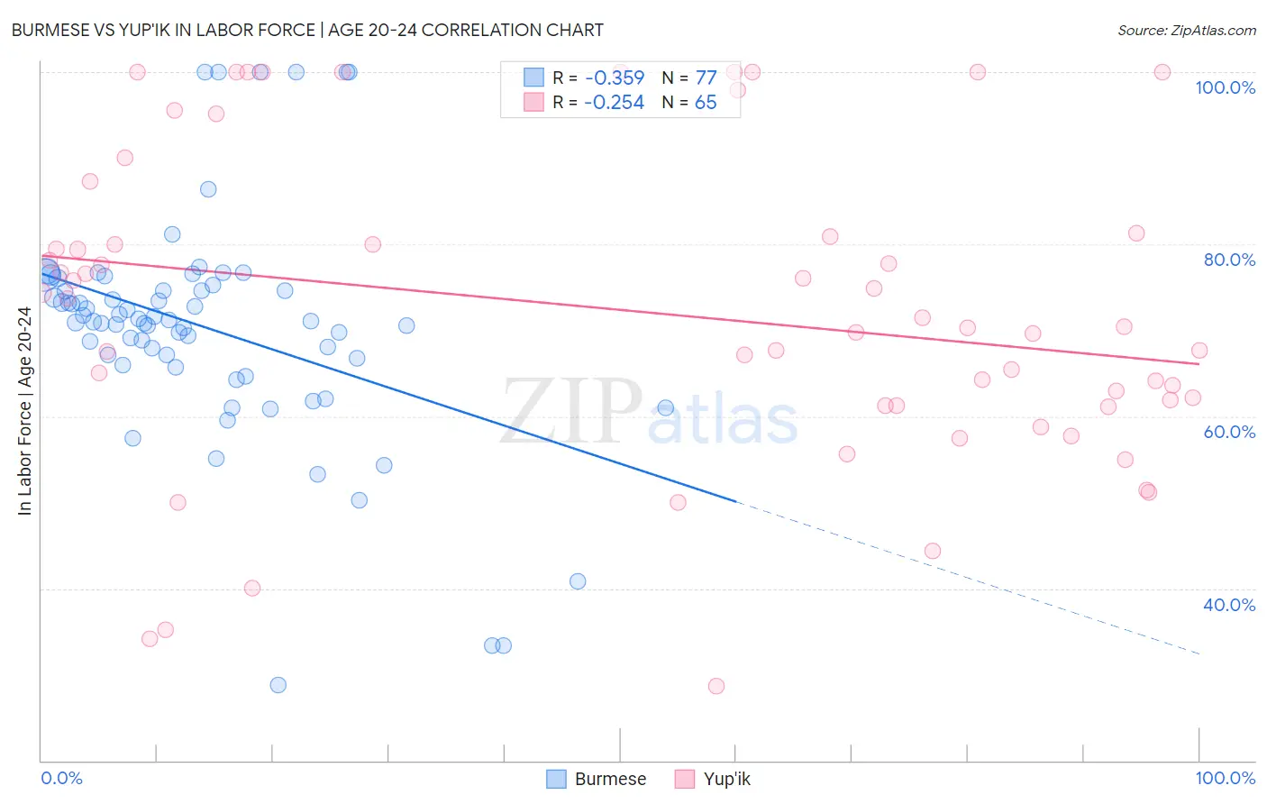 Burmese vs Yup'ik In Labor Force | Age 20-24