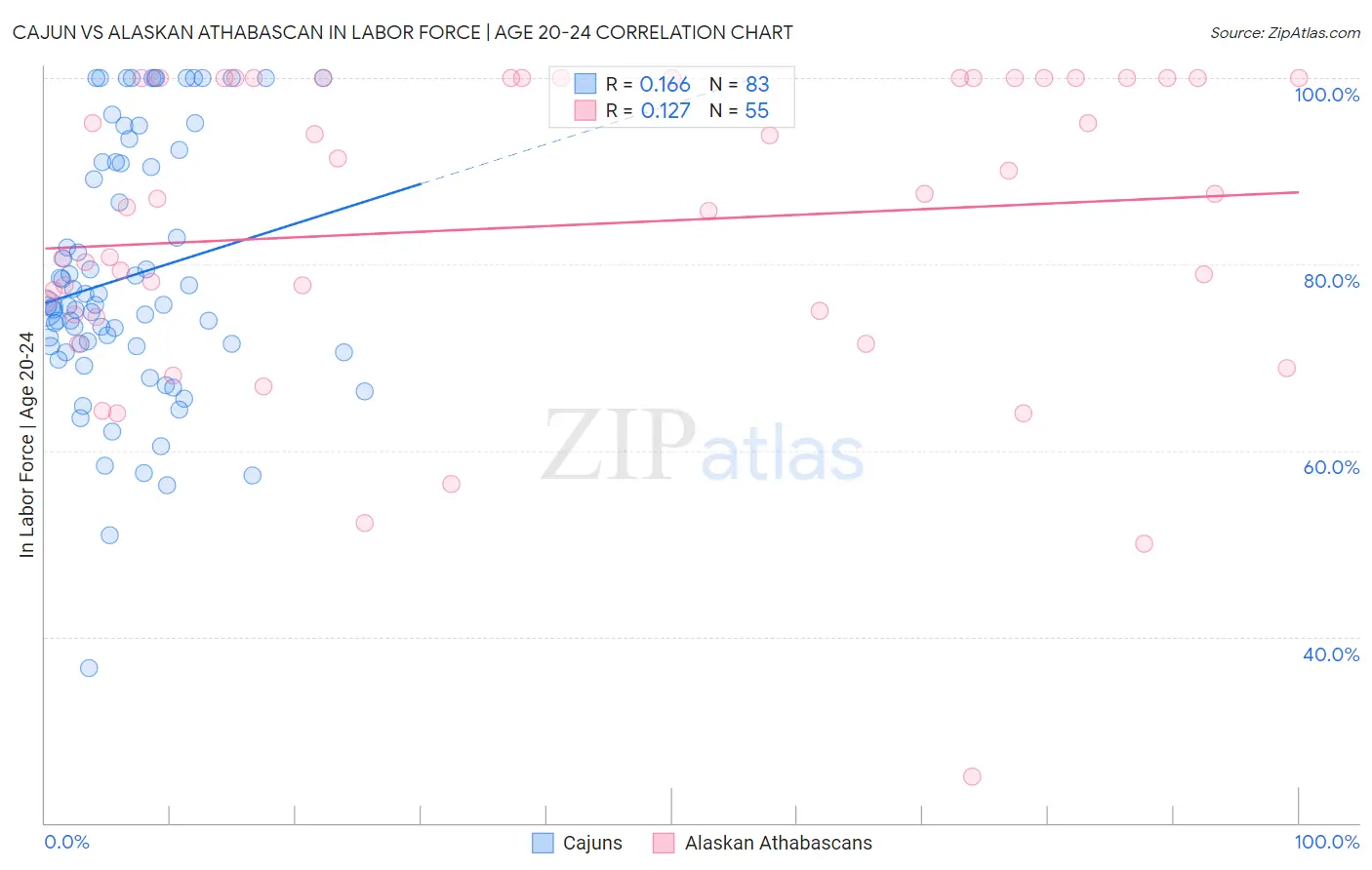 Cajun vs Alaskan Athabascan In Labor Force | Age 20-24