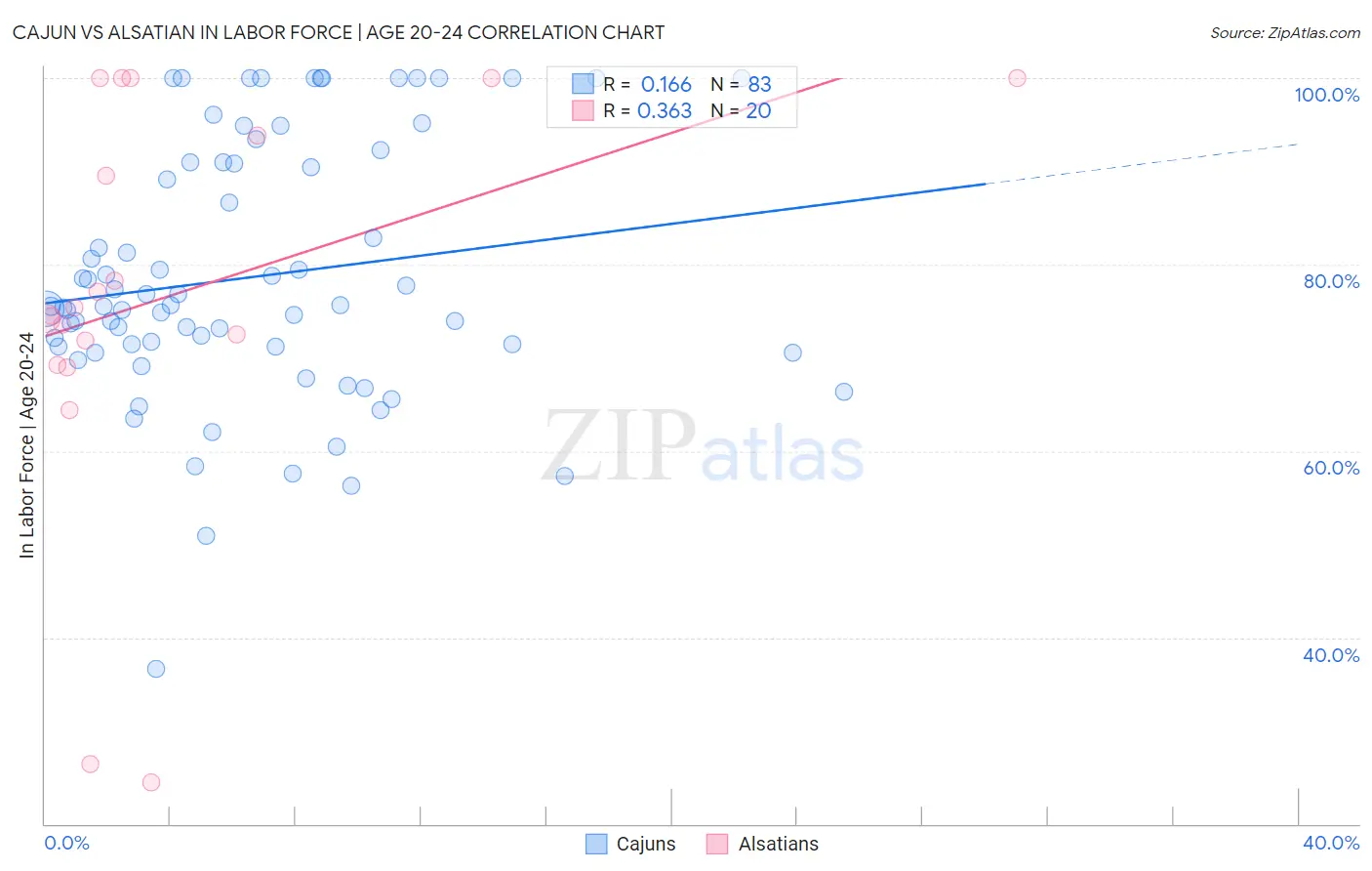 Cajun vs Alsatian In Labor Force | Age 20-24