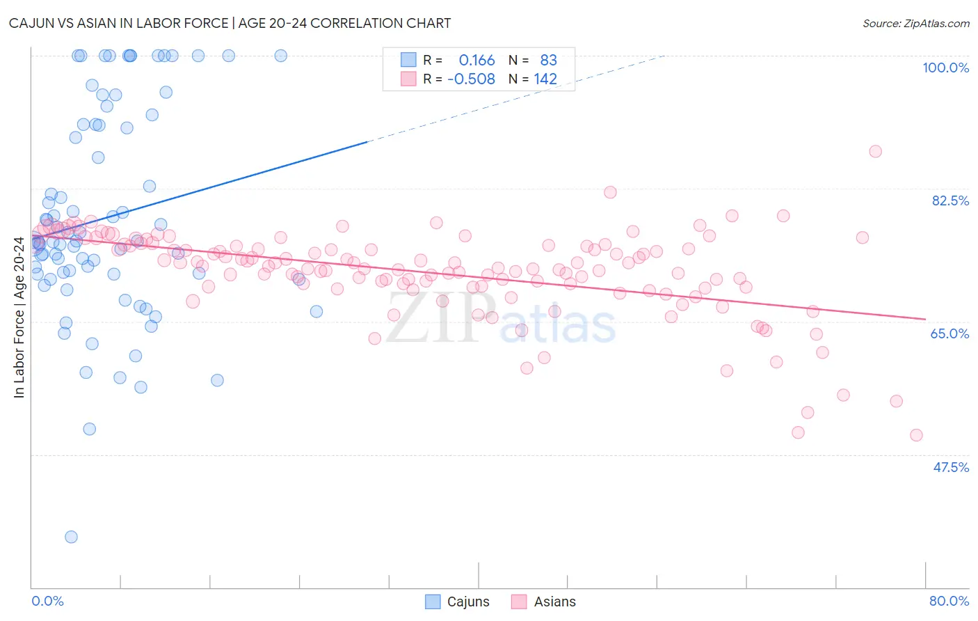 Cajun vs Asian In Labor Force | Age 20-24