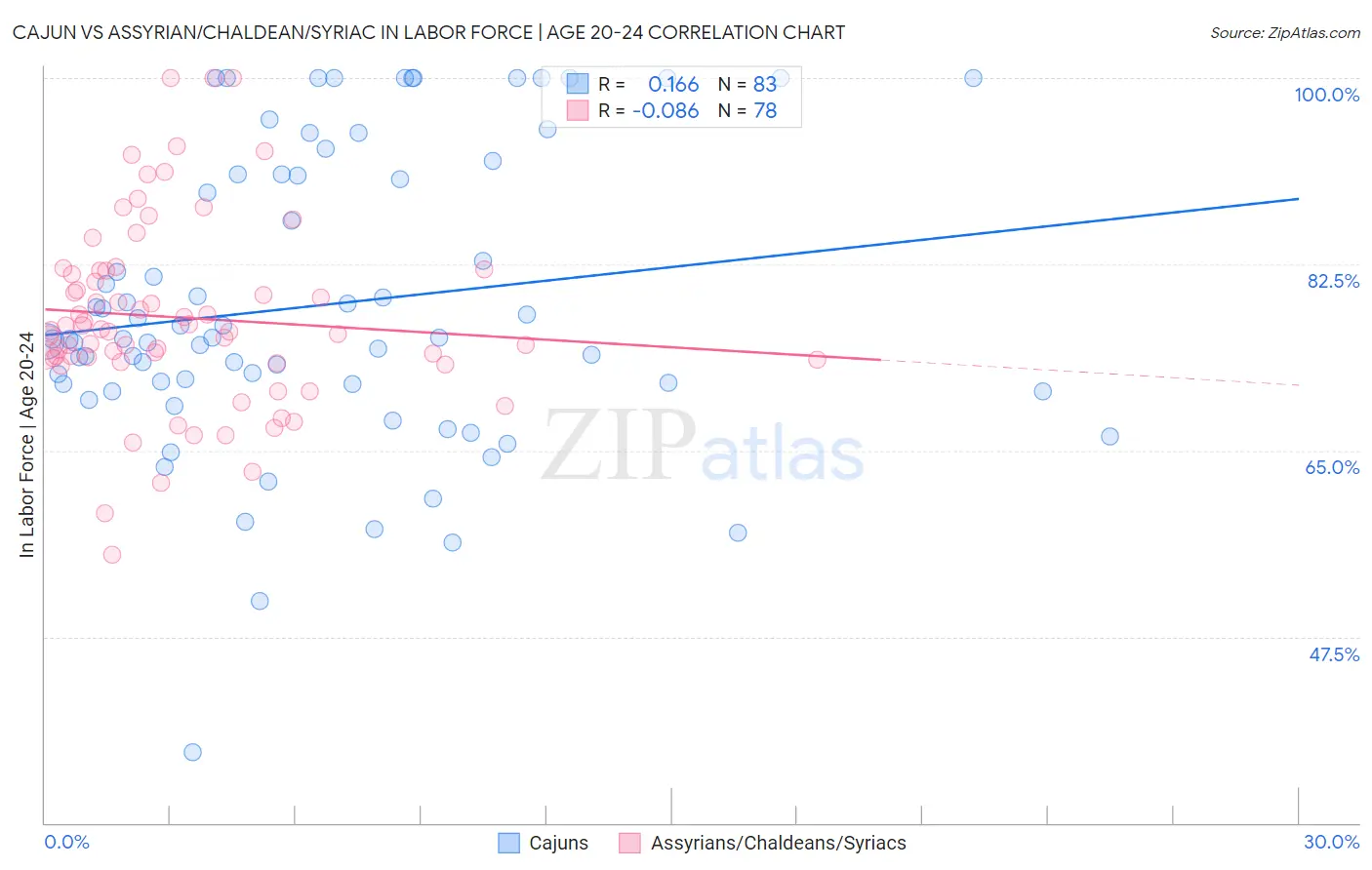 Cajun vs Assyrian/Chaldean/Syriac In Labor Force | Age 20-24