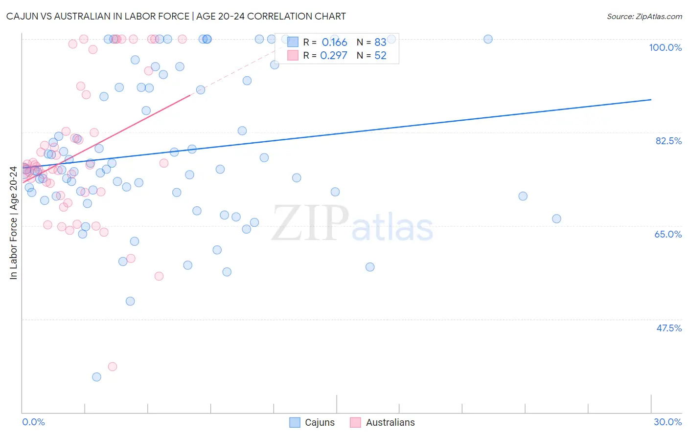 Cajun vs Australian In Labor Force | Age 20-24