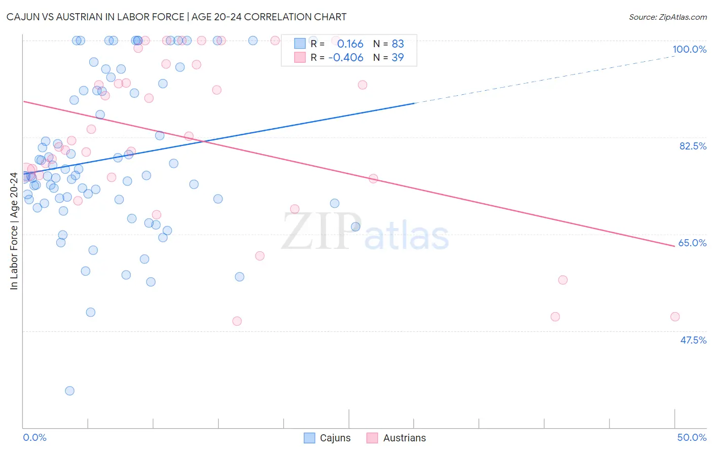 Cajun vs Austrian In Labor Force | Age 20-24