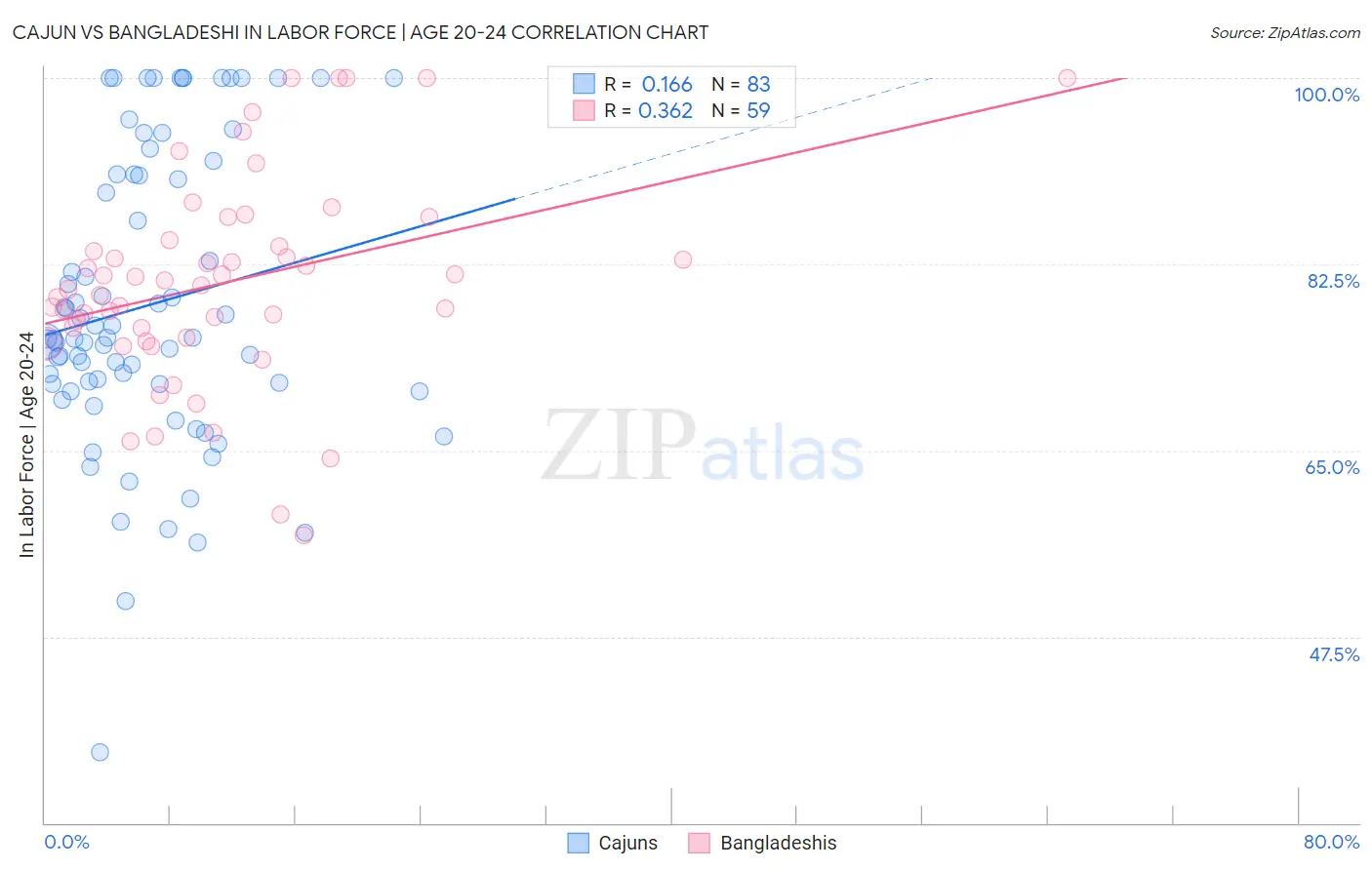 Cajun vs Bangladeshi In Labor Force | Age 20-24