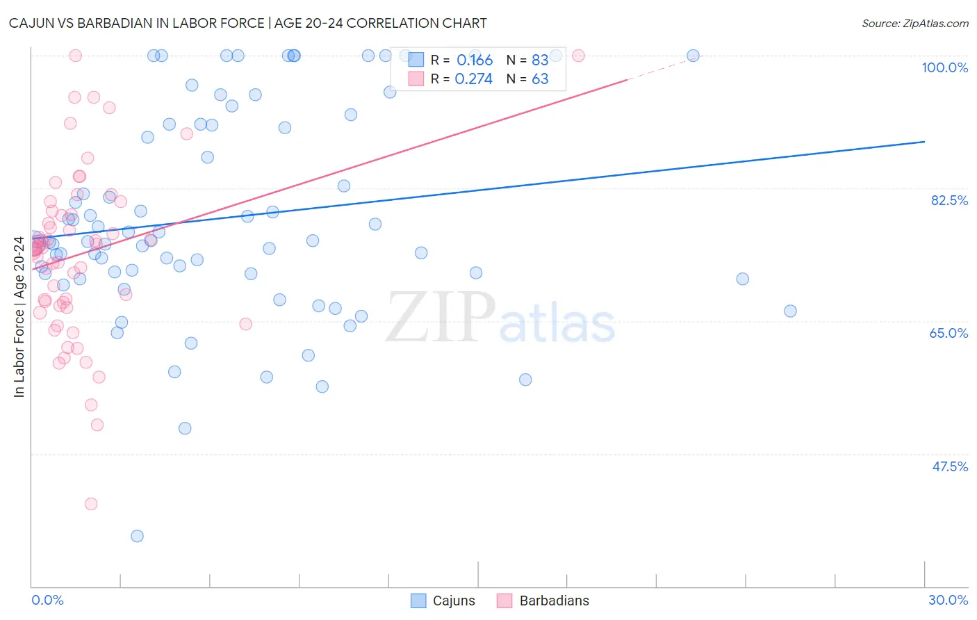 Cajun vs Barbadian In Labor Force | Age 20-24