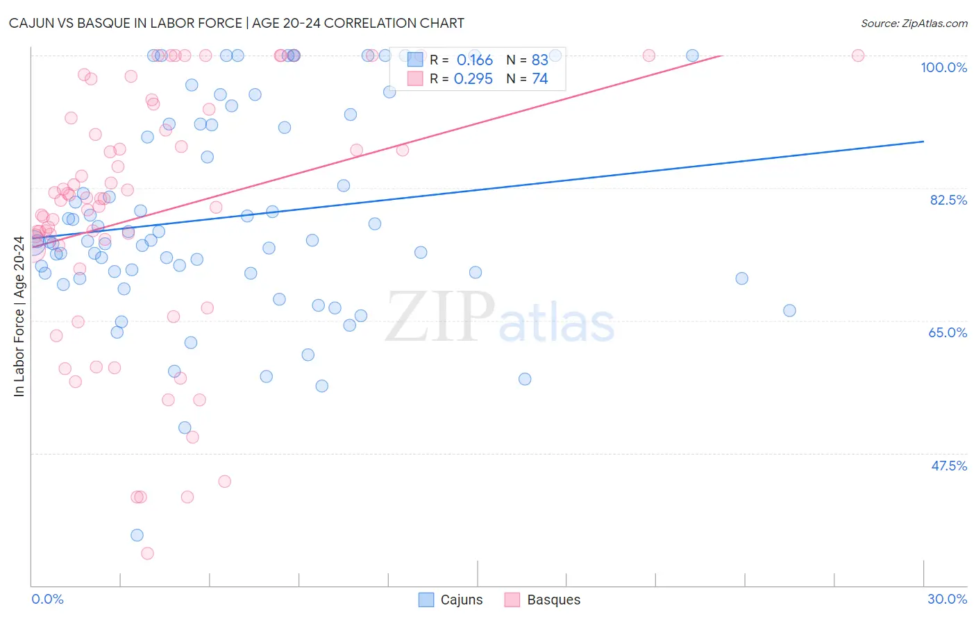 Cajun vs Basque In Labor Force | Age 20-24