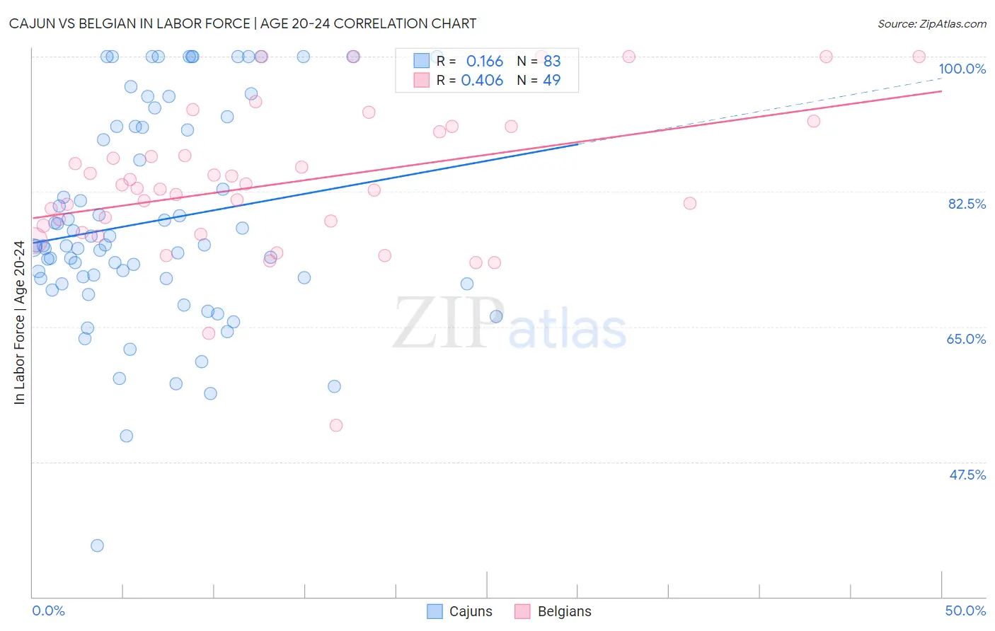 Cajun vs Belgian In Labor Force | Age 20-24