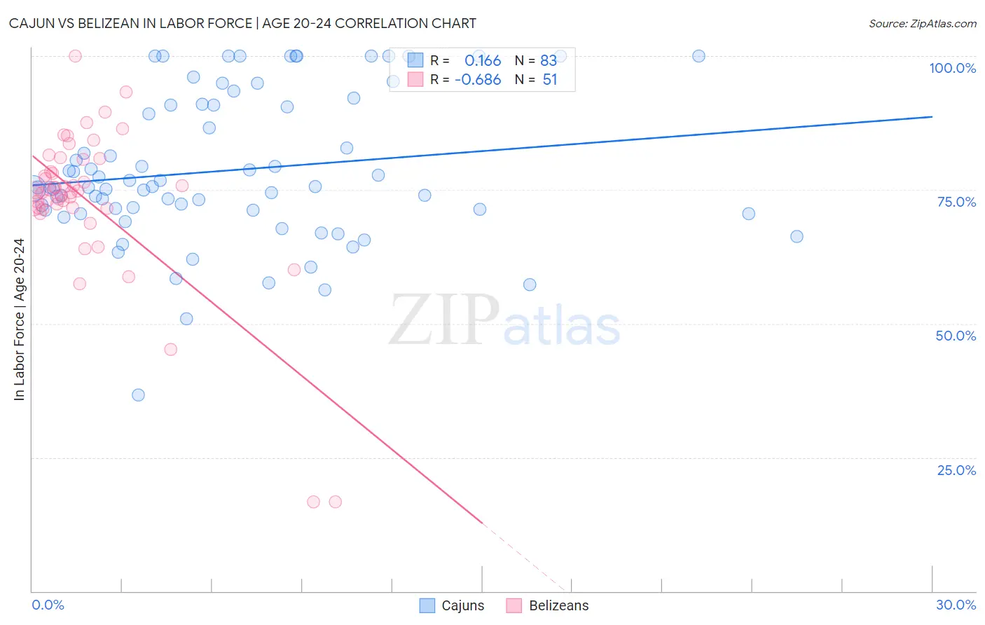 Cajun vs Belizean In Labor Force | Age 20-24