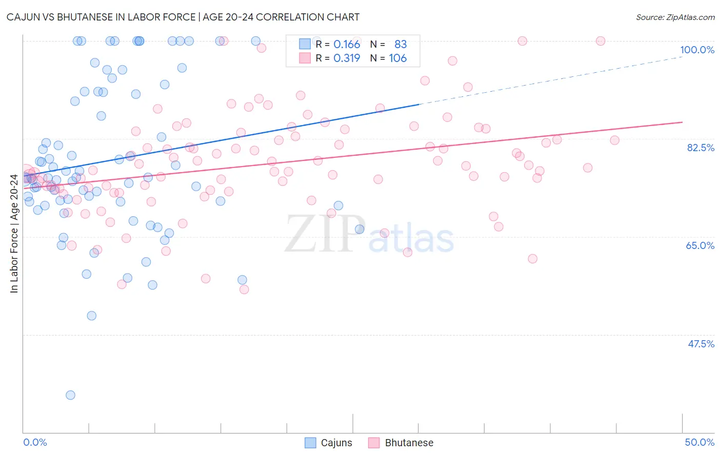 Cajun vs Bhutanese In Labor Force | Age 20-24