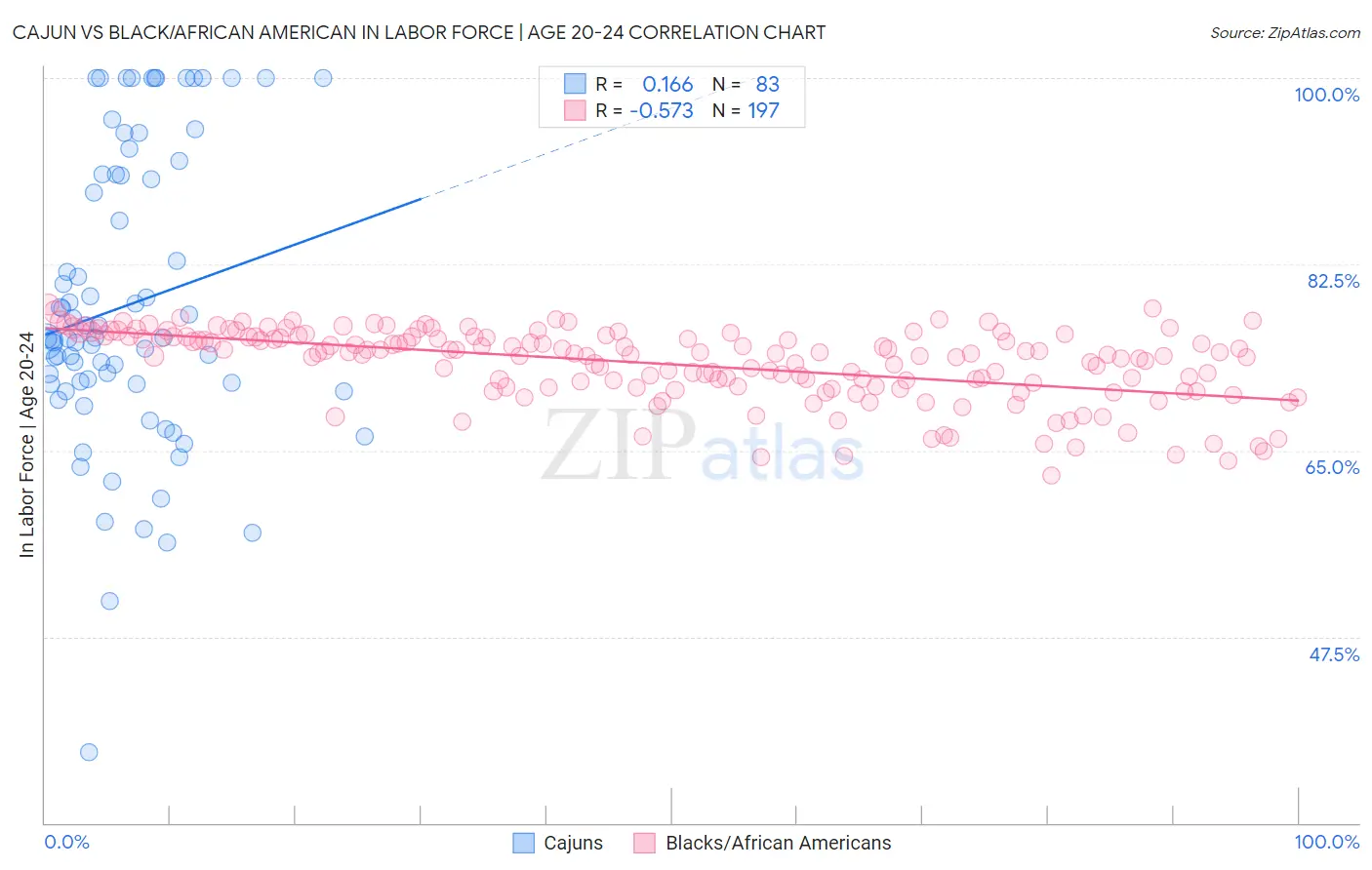 Cajun vs Black/African American In Labor Force | Age 20-24
