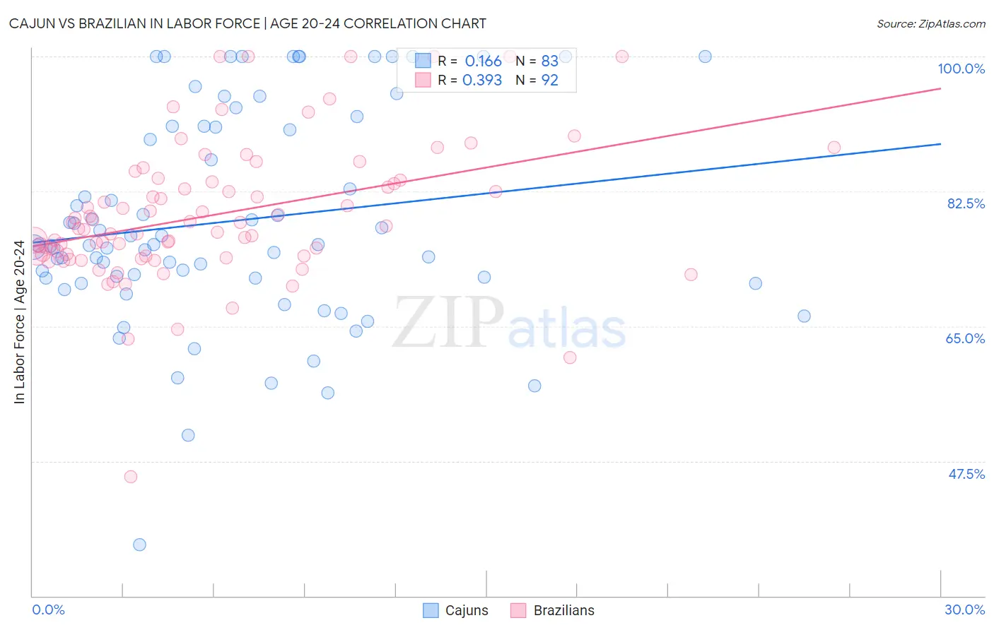 Cajun vs Brazilian In Labor Force | Age 20-24