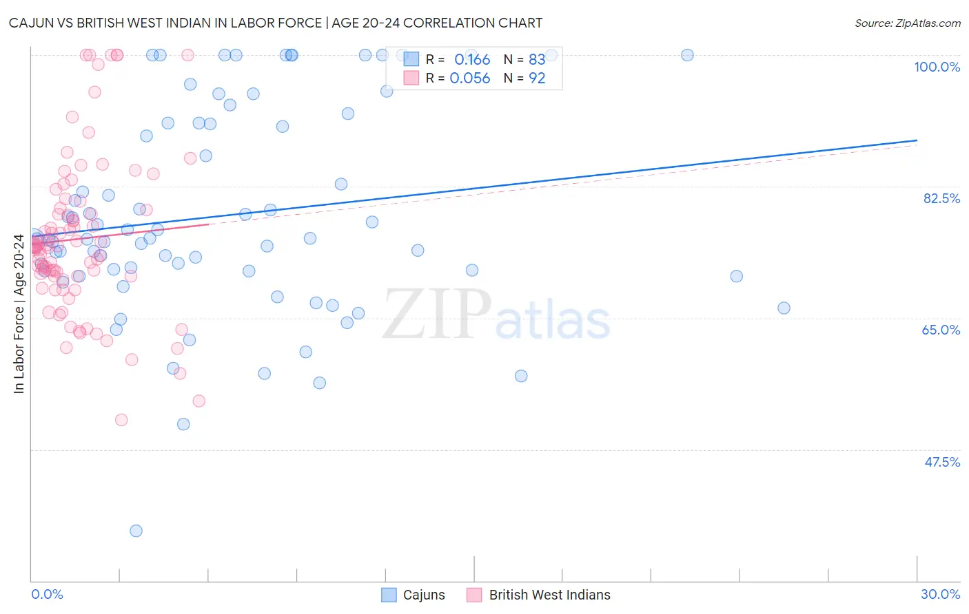 Cajun vs British West Indian In Labor Force | Age 20-24