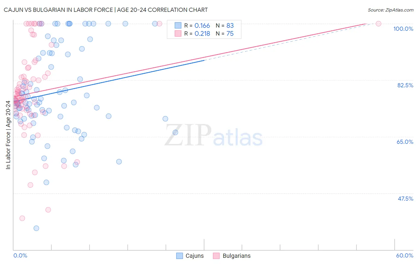 Cajun vs Bulgarian In Labor Force | Age 20-24