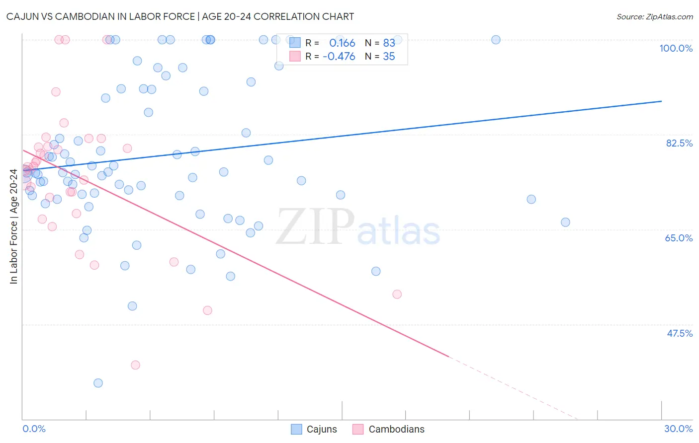 Cajun vs Cambodian In Labor Force | Age 20-24