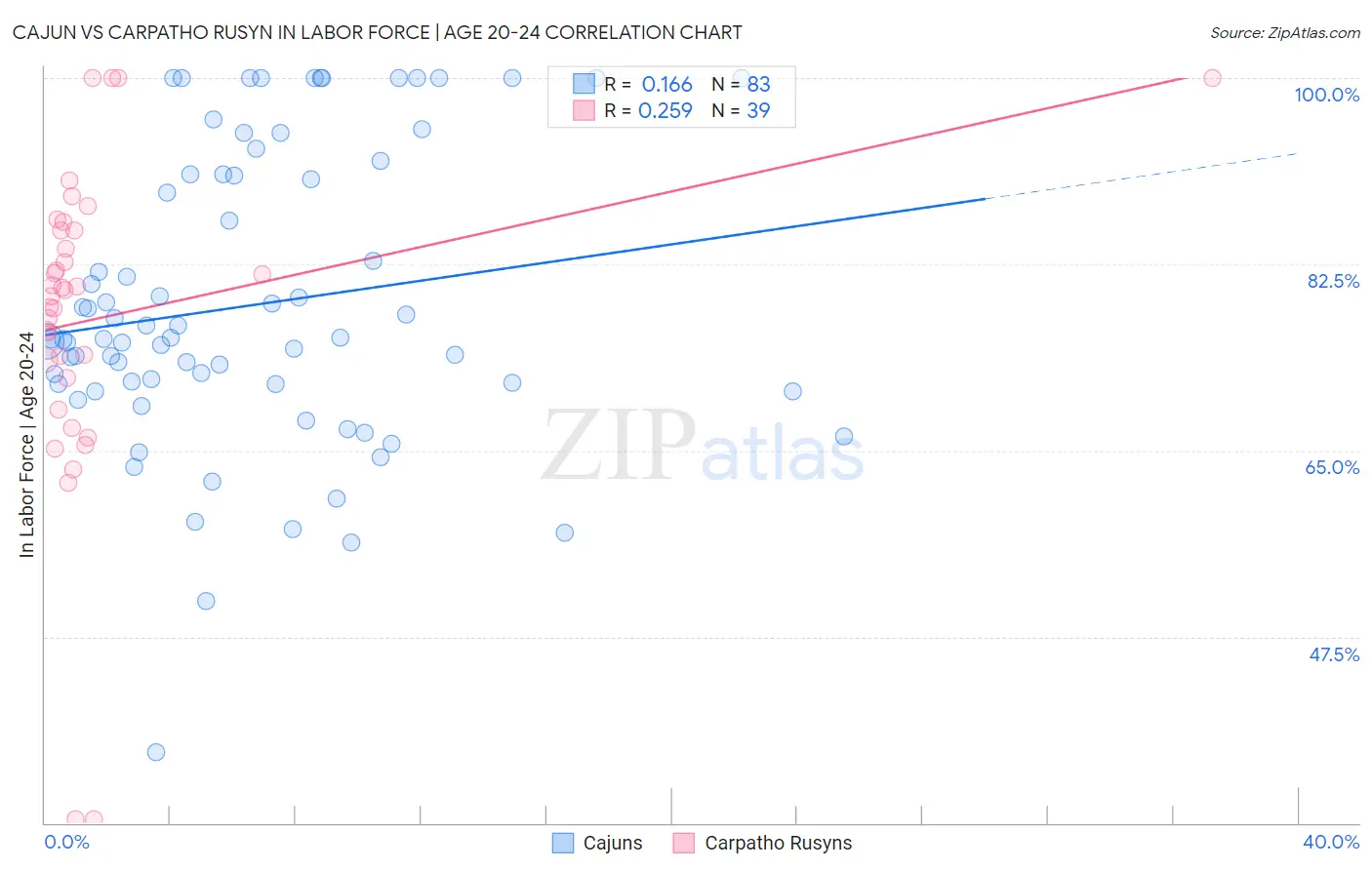 Cajun vs Carpatho Rusyn In Labor Force | Age 20-24