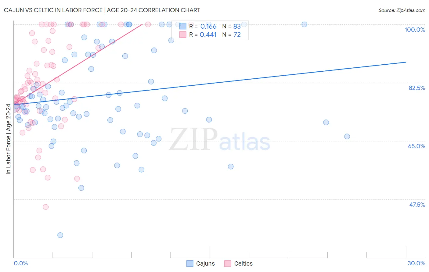 Cajun vs Celtic In Labor Force | Age 20-24