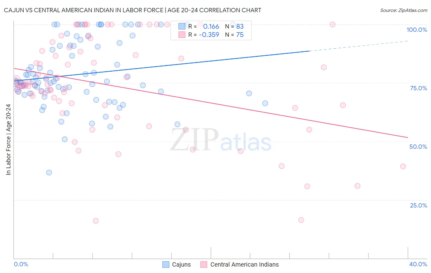 Cajun vs Central American Indian In Labor Force | Age 20-24