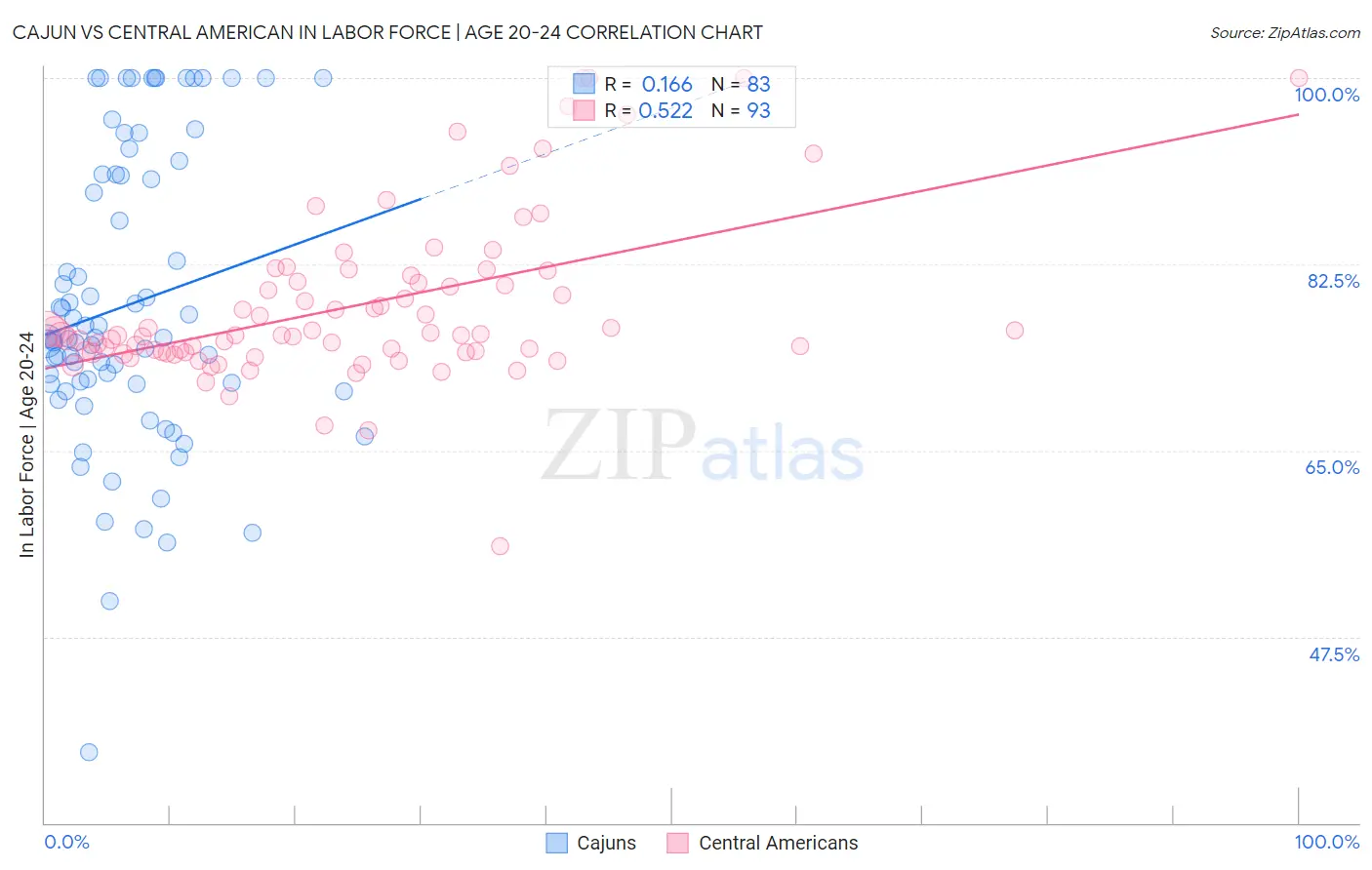 Cajun vs Central American In Labor Force | Age 20-24