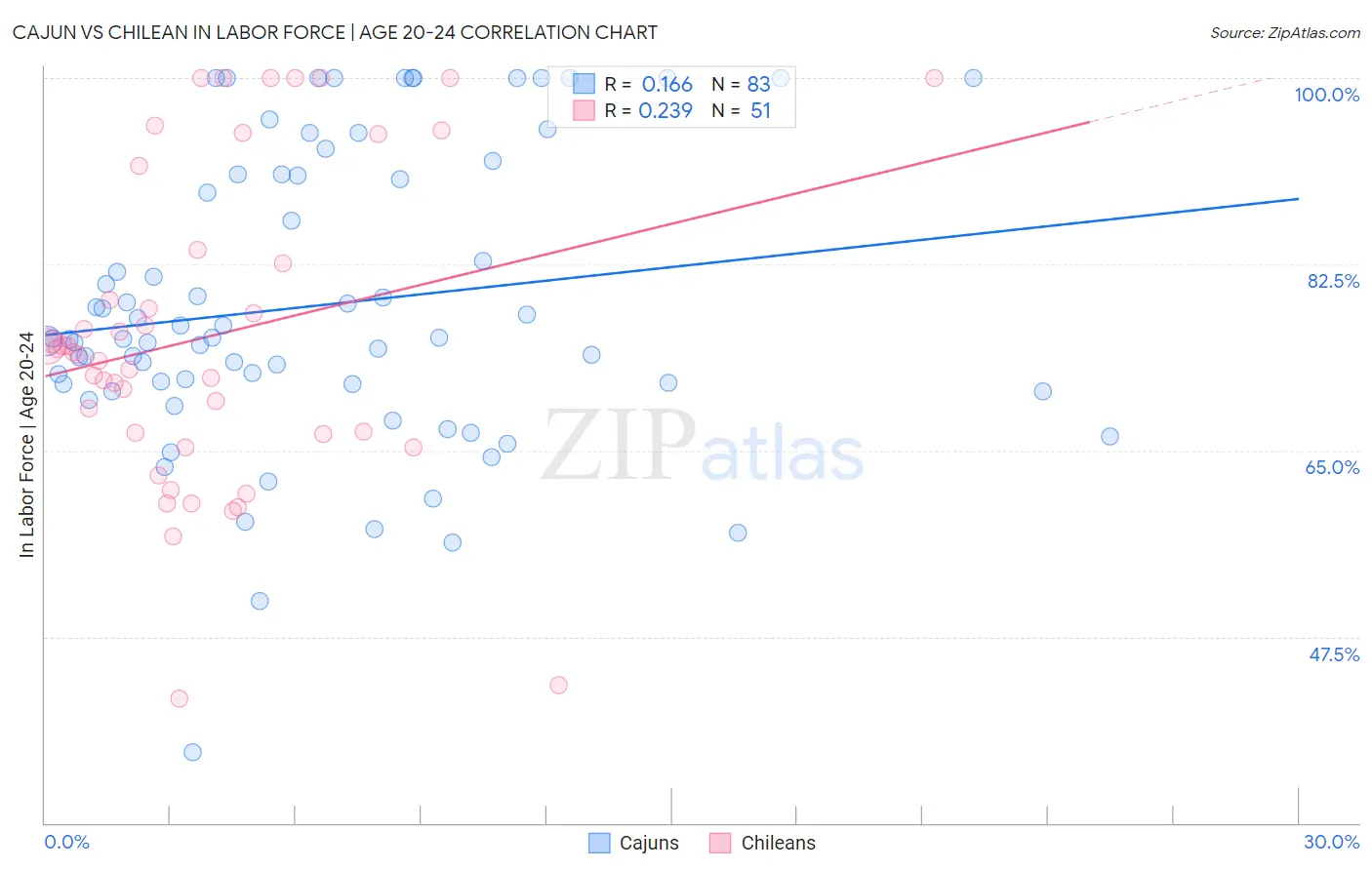 Cajun vs Chilean In Labor Force | Age 20-24