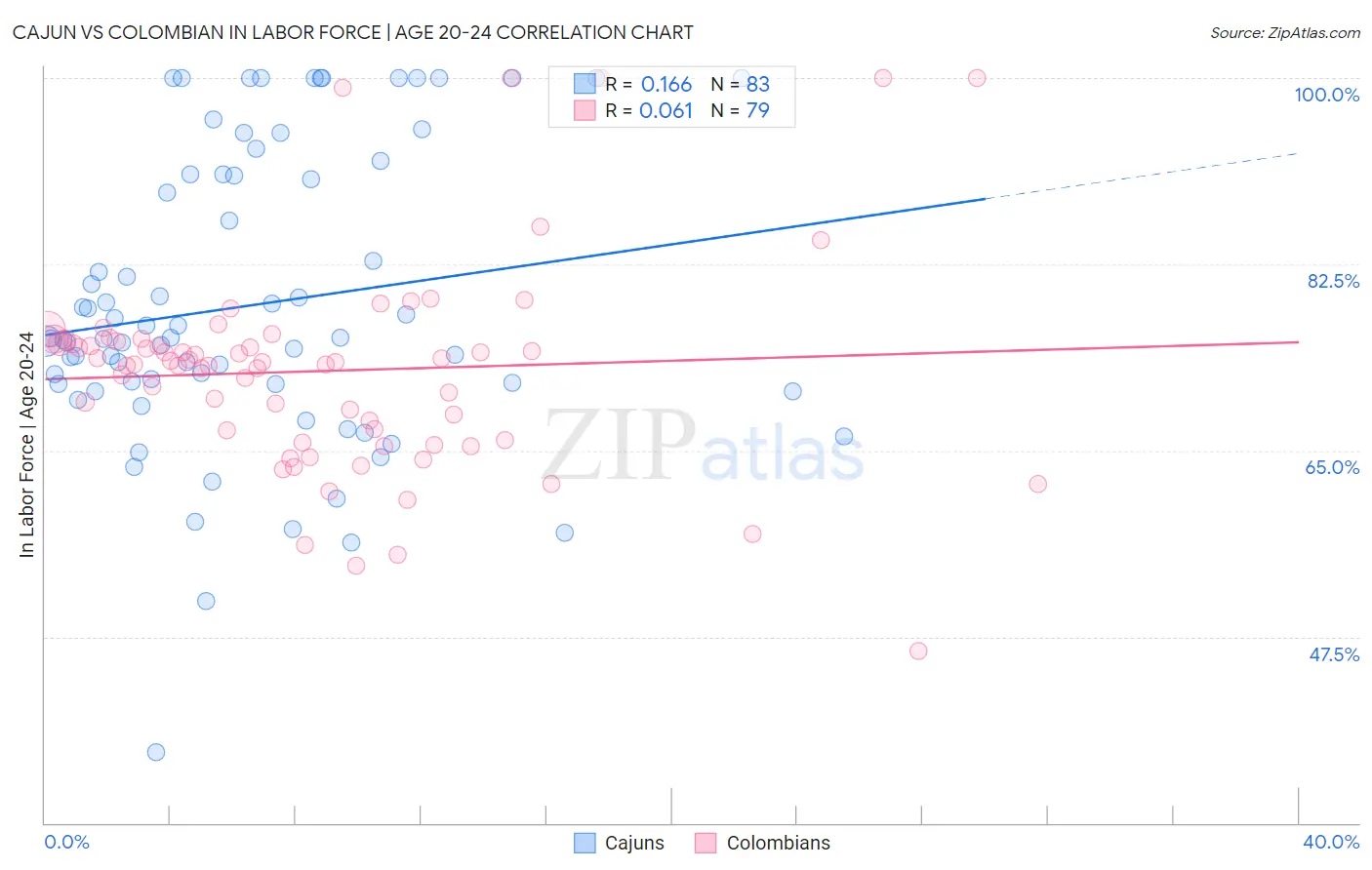 Cajun vs Colombian In Labor Force | Age 20-24