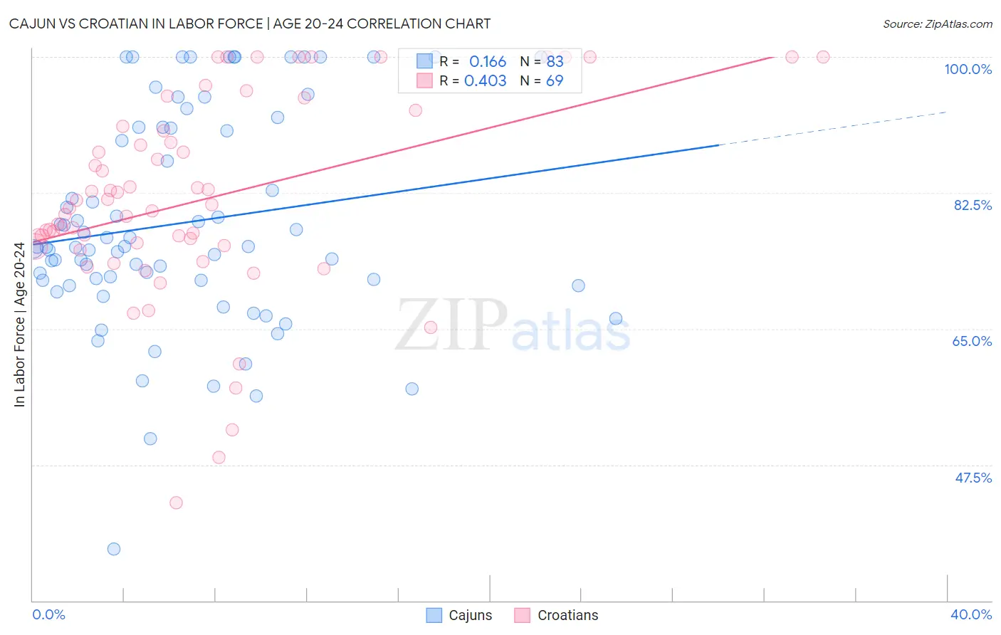 Cajun vs Croatian In Labor Force | Age 20-24