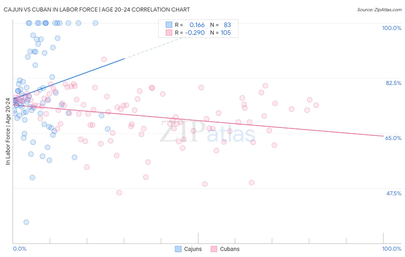 Cajun vs Cuban In Labor Force | Age 20-24