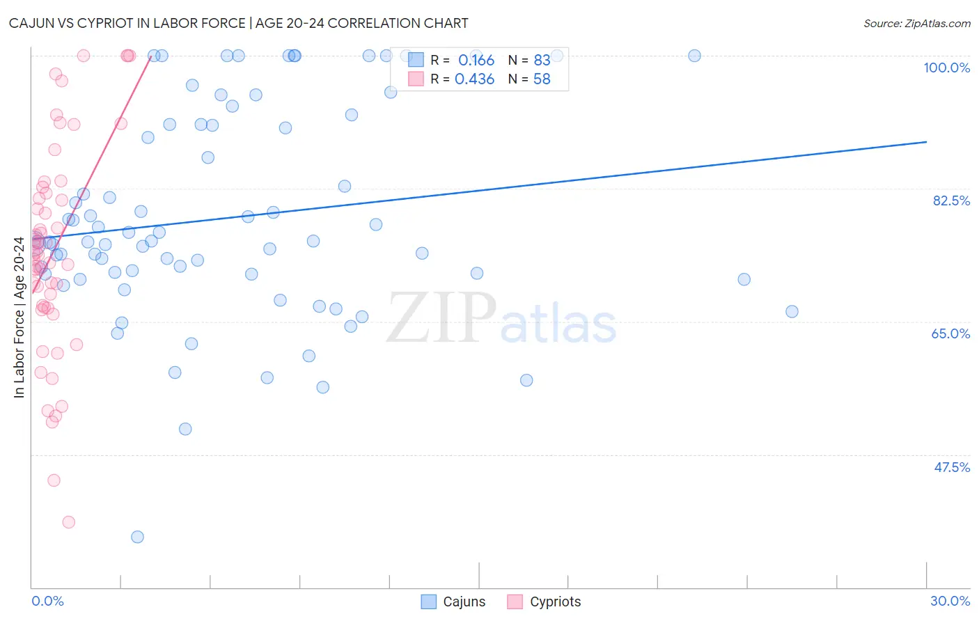 Cajun vs Cypriot In Labor Force | Age 20-24