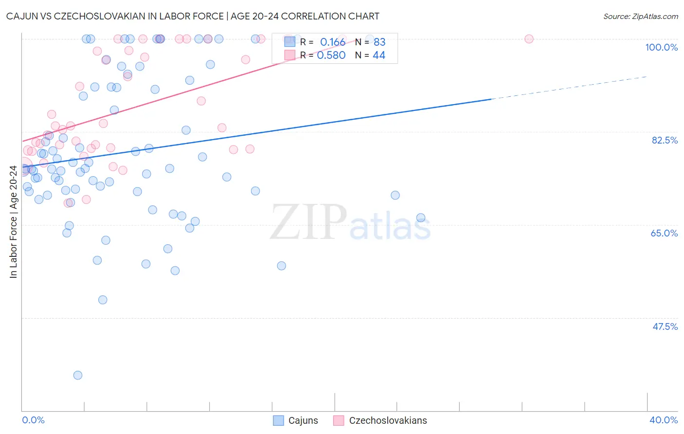 Cajun vs Czechoslovakian In Labor Force | Age 20-24