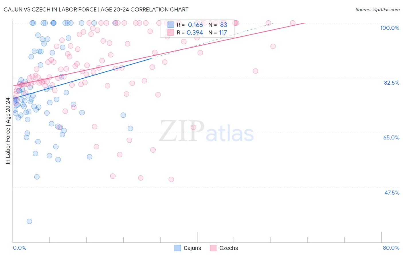 Cajun vs Czech In Labor Force | Age 20-24