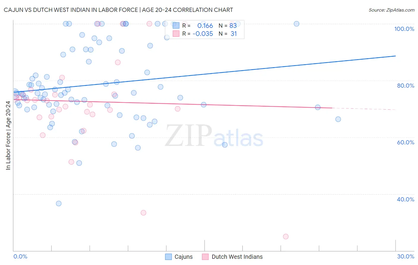 Cajun vs Dutch West Indian In Labor Force | Age 20-24