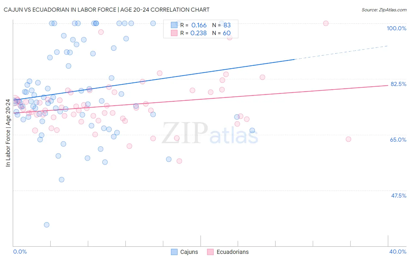 Cajun vs Ecuadorian In Labor Force | Age 20-24