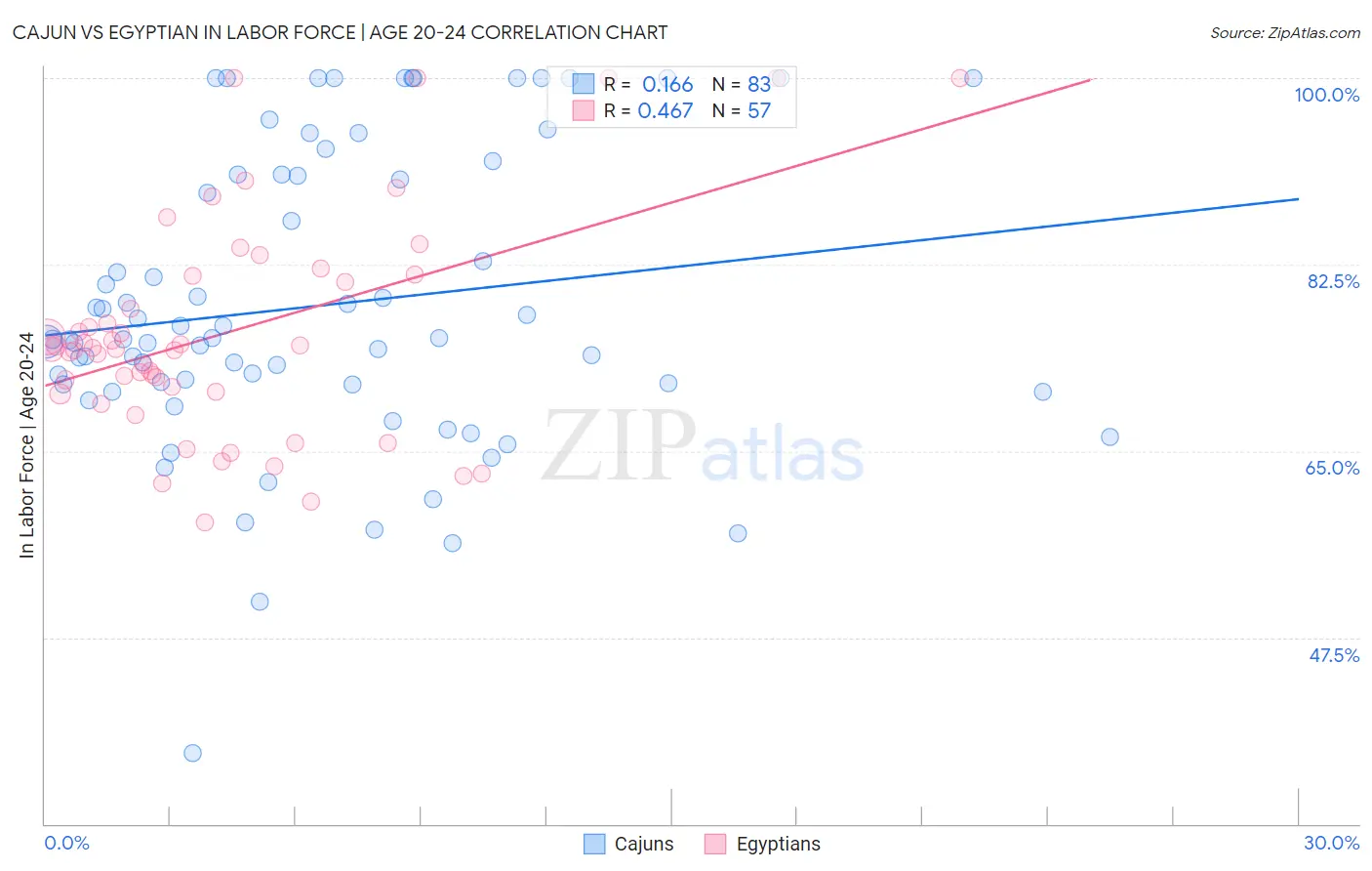 Cajun vs Egyptian In Labor Force | Age 20-24