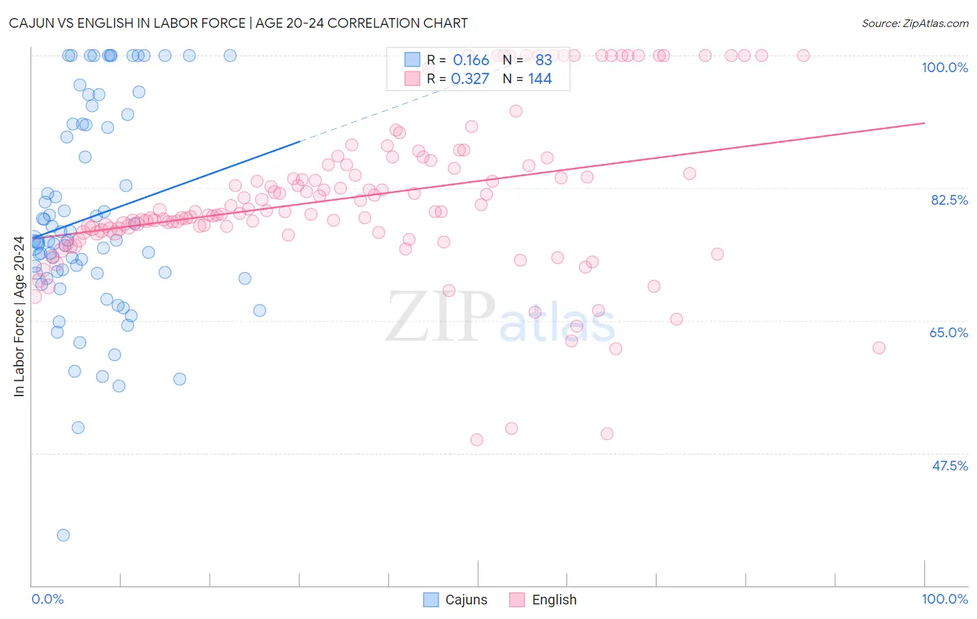 Cajun vs English In Labor Force | Age 20-24