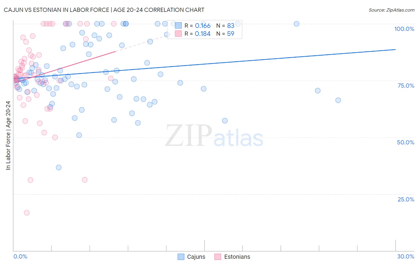 Cajun vs Estonian In Labor Force | Age 20-24