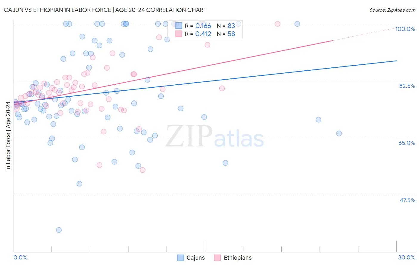 Cajun vs Ethiopian In Labor Force | Age 20-24