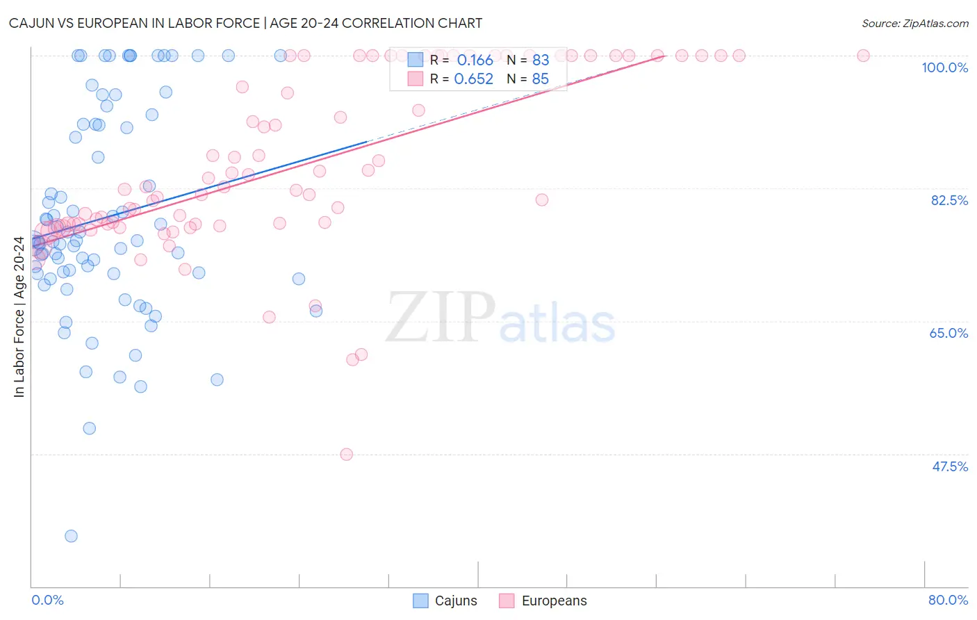 Cajun vs European In Labor Force | Age 20-24