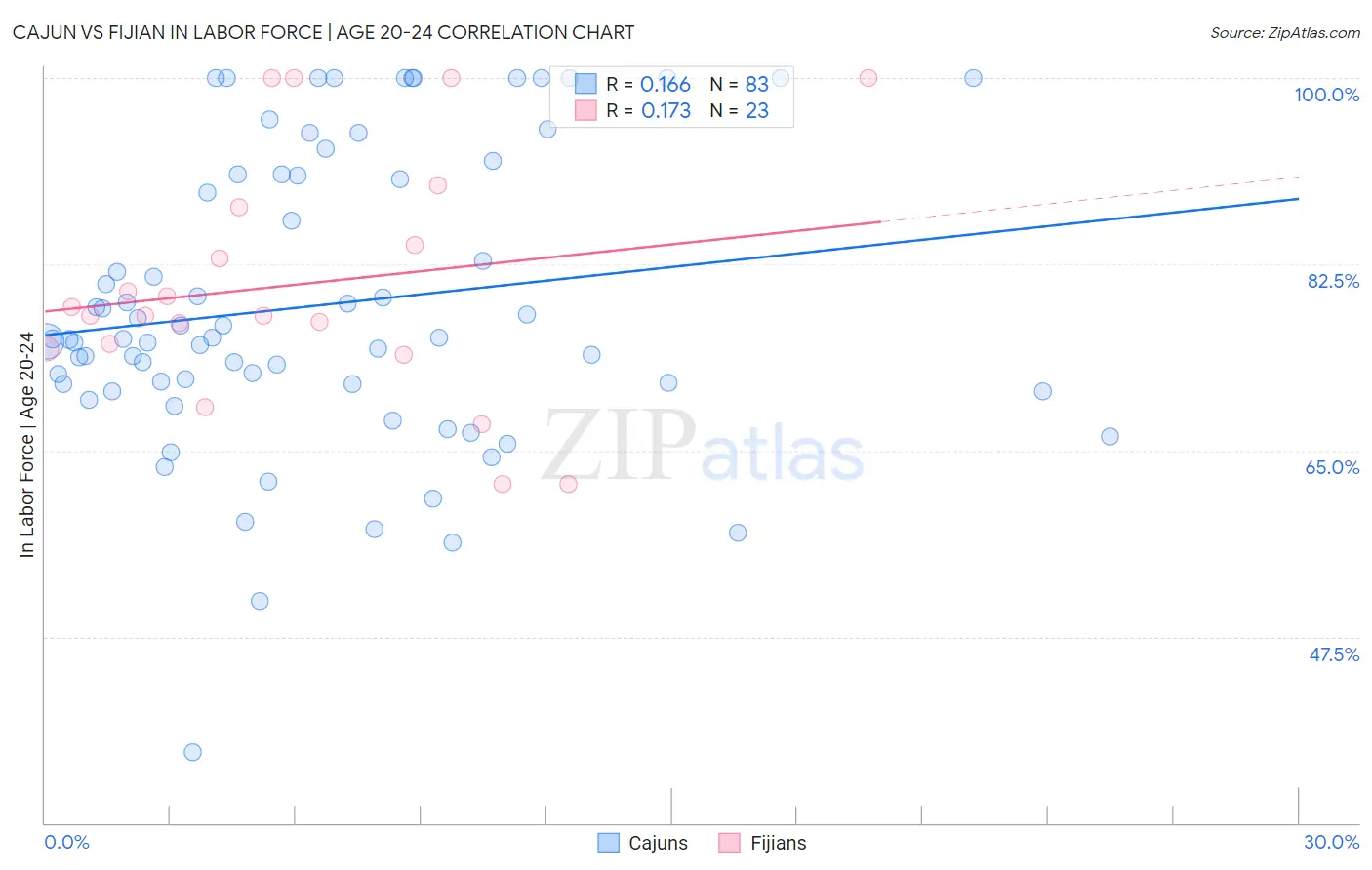 Cajun vs Fijian In Labor Force | Age 20-24