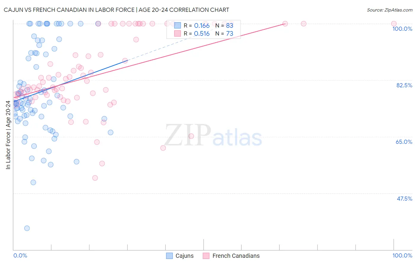 Cajun vs French Canadian In Labor Force | Age 20-24