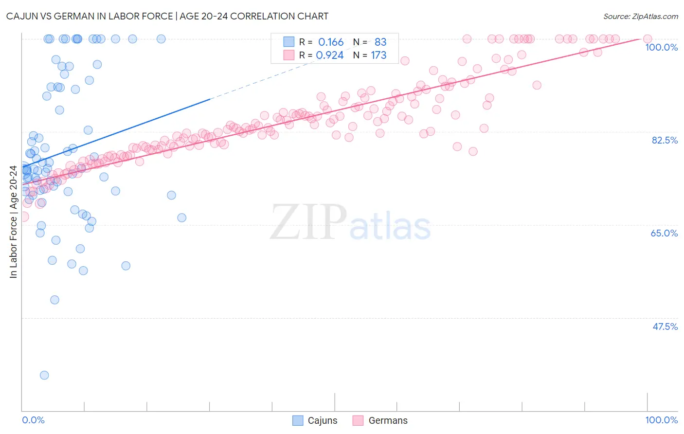 Cajun vs German In Labor Force | Age 20-24