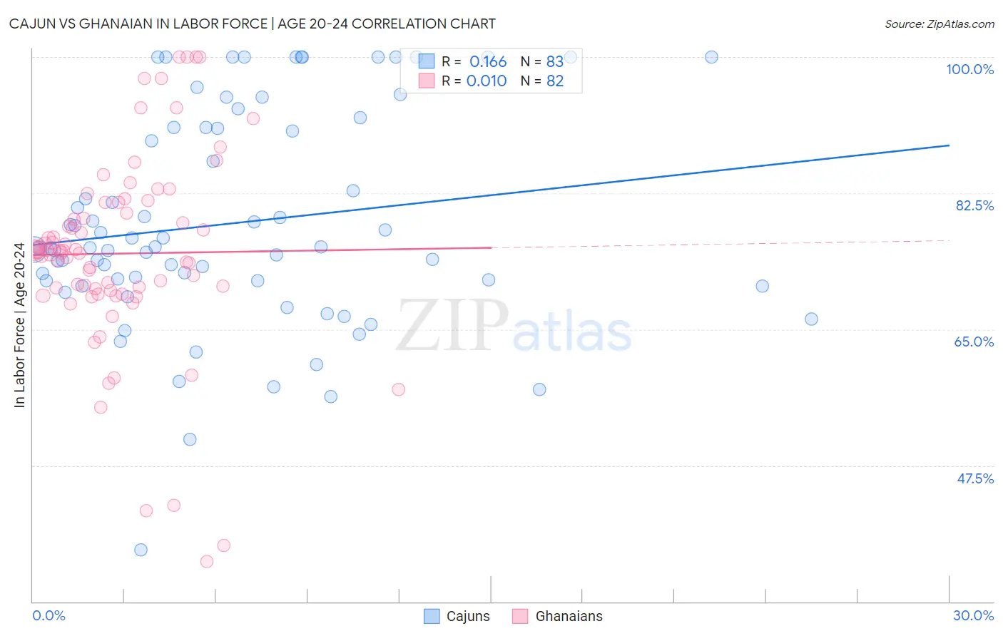 Cajun vs Ghanaian In Labor Force | Age 20-24